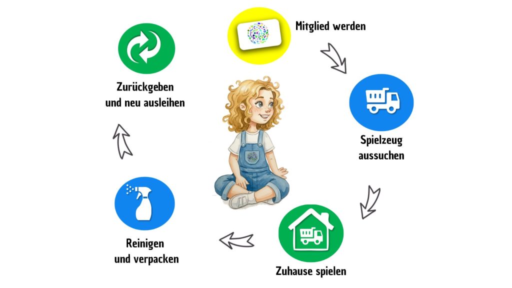 Wie funktioniert Spielzeug ausleihen